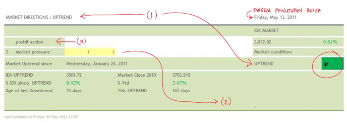 Market Directions