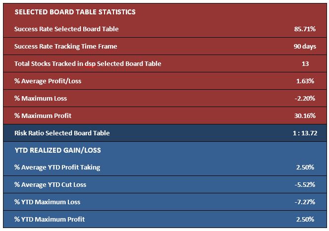 Selected Board Statistics